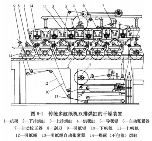 图6-1传统多缸造纸机双排烘缸的干燥装置