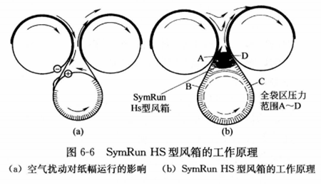 ͼ6-6SymRun HSͷĹԭ